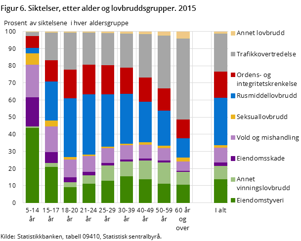 Figur 6. Siktelser, etter alder og lovbruddsgrupper. 2015