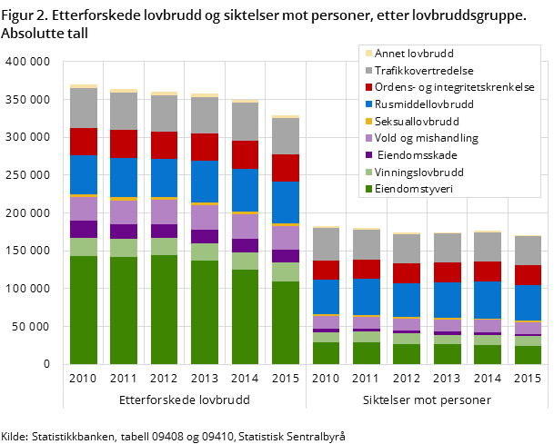 Figur 2. Etterforskede lovbrudd og siktelser mot personer, etter lovbruddsgruppe. Absolutte tall
