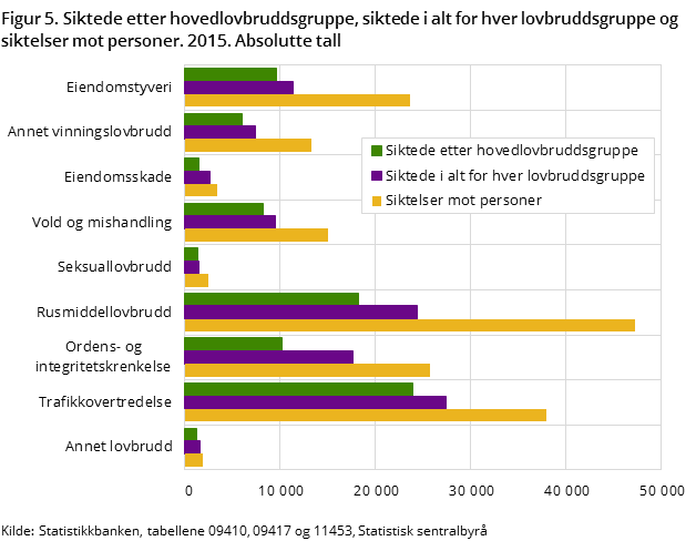 Figur 5. Siktede etter hovedlovbruddsgruppe, siktede i alt for hver lovbruddsgruppe og siktelser mot personer. 2015. Absolutte tall