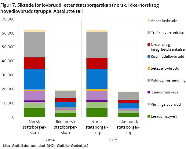 Figure 6. Charges against persons, by age and group of offences. 2015