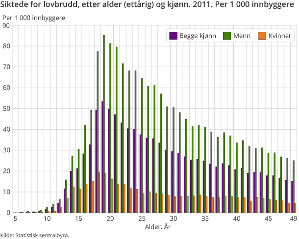 Siktede for lovbrudd, etter alder (ettårig) og kjønn. 2011. Per 1 000 innbyggere