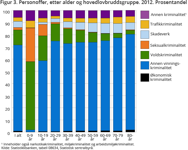 Figur 3 viser andelen personoffer, etter alder og hovedlovbruddsgruppe. 2012