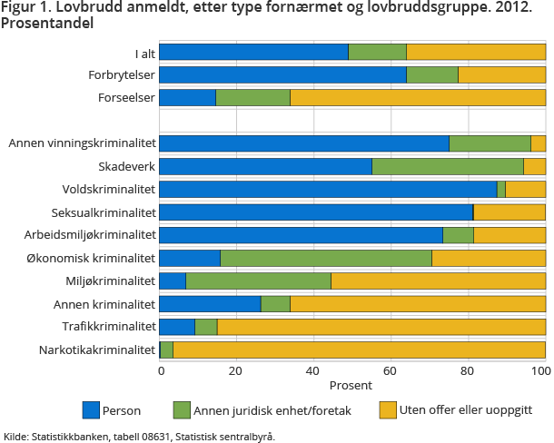 Figur 1 viser andelen anmeldte lovbrudd, etter type fornærmet og lovbruddsgruppe. 2012