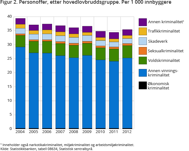 Figur 2 viser andelen personoffer, etter hovedlovbruddsgruppe. 2004-2012