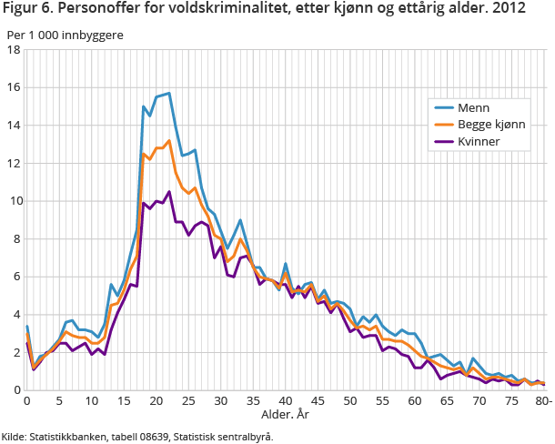 Figur 6 viser andelen personoffer for voldskriminaliten, etter kjønn og ettårig alder. 2012 Figur 6 viser andelen personoffer for voldskriminaliten, etter kjønn og ettårig alder. 2012