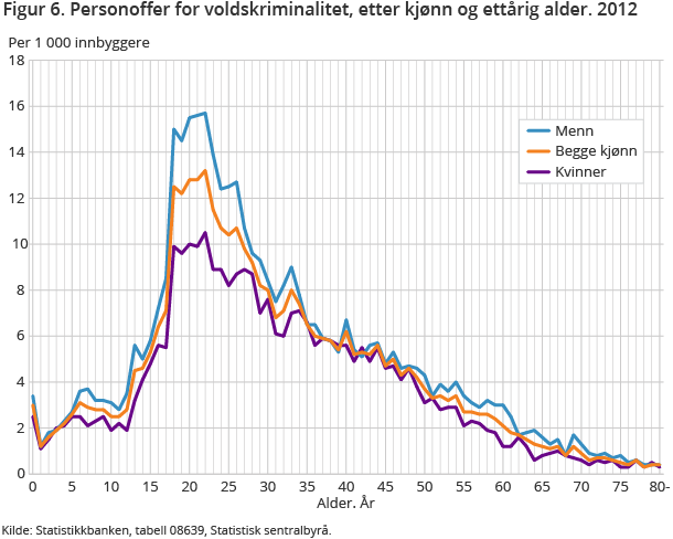 Figur 6 viser andelen personoffer for voldskriminaliten, etter kjønn og ettårig alder. 2012