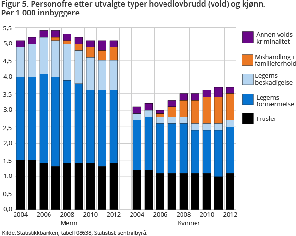 Figur 5 viser andelen personofre, etter utvalgte type hovedlovbrudd (vold) og kjønn. 2004-2012