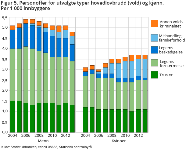 Figur 5. Personoffer for utvalgte typer hovedlovbrudd (vold) og kjønn. Per 1 000 innbyggere 