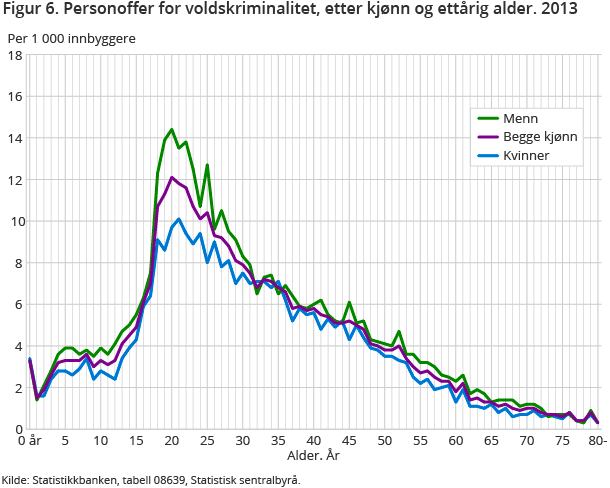 Figur 6. Personoffer for voldskriminalitet, etter kjønn og ettårig alder. 2013