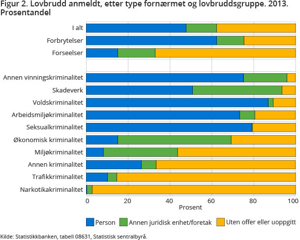 Figur 2. Lovbrudd anmeldt, etter type fornærmet og lovbruddsgruppe. 2013. Prosentandel