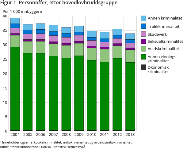 Figur 1. Personoffer, etter hovedlovbruddsgruppe