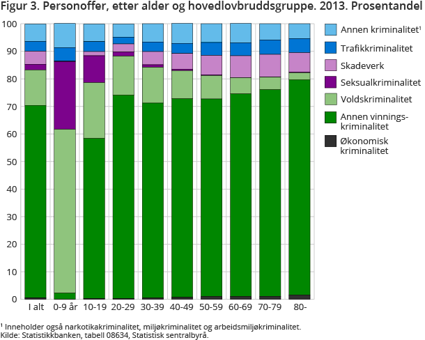 Figur 3. Personoffer, etter alder og hovedlovbruddsgruppe. 2013. Prosentandel