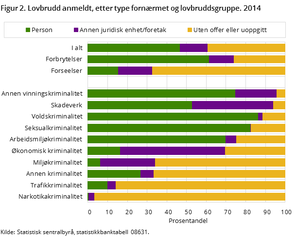 Figur 2. Lovbrudd anmeldt, etter type fornærmet og lovbruddsgruppe. 2014