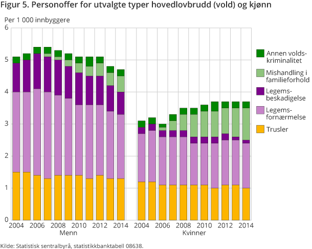 Figur 5. Personoffer for utvalgte typer hovedlovbrudd (vold) og kjønn