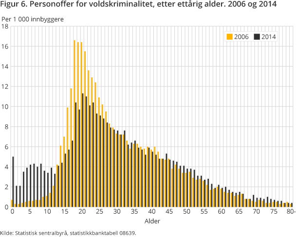 Figur 6. Personoffer for voldskriminalitet, etter ettårig alder. 2014