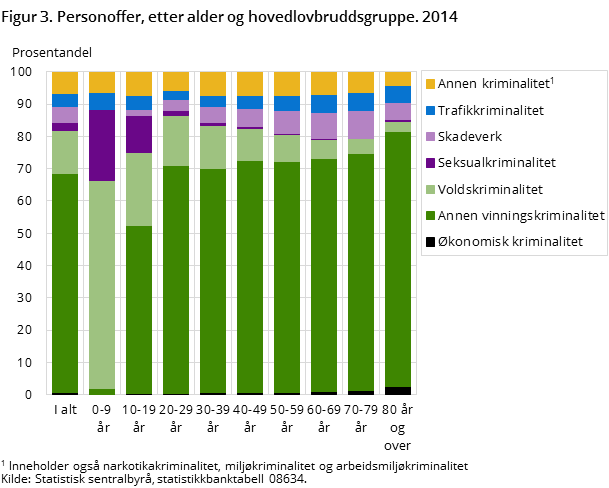 Figur 3. Personoffer, etter alder og hovedlovbruddsgruppe. 2014