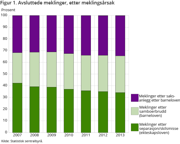 Figur 1. Avsluttede meklinger, etter meklingsårsak