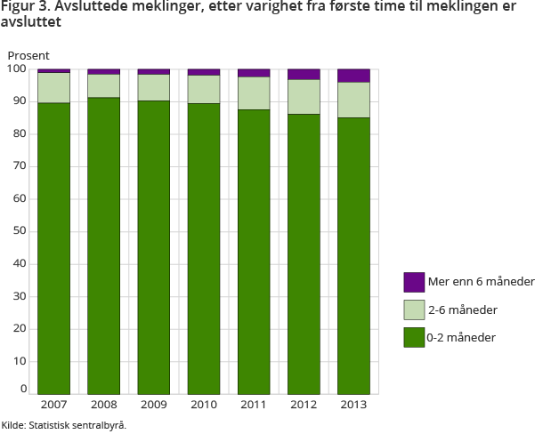 Figur 3. Avsluttede meklinger, etter varighet fra første time til meklingen er avsluttet