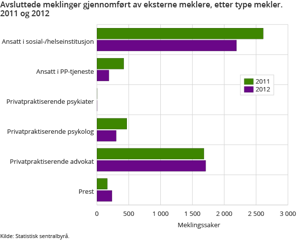 Avsluttede meklinger gjennomført av eksterne meklere, etter type mekler. 2011 og 2012 Avsluttede meklinger gjennomført av eksterne meklere, etter type mekler. 2011 og 2012