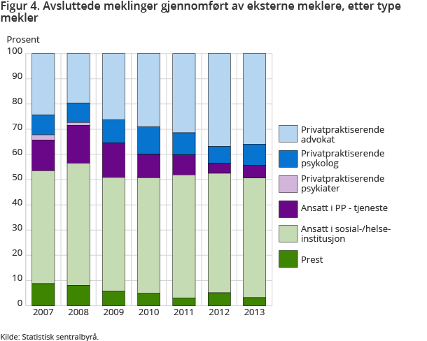 Figur 4. Avsluttede meklinger gjennomført av eksterne meklere, etter type mekler