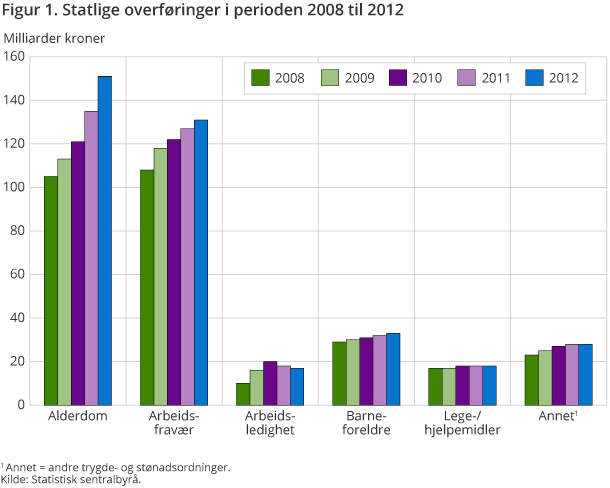 Figuren viser utviklingen i de statlige overføringene som Arbeids- og velferdsetaten utbetalte i perioden 2008 til 2012 i tilknytning til alderdom, arbeidsfravær (sykepenger, uførhet, attføring, arbeidsavklaring og rehabilitering), arbeidsledighet, barneforeldre, lege-/hjelpemidler og annet (andre trygde- og stønadsordninger). Det er særlig utbetalinger i forbindelse med alderdom og arbeidsfravær som utgjør den største andelen av overføringene fra Arbeids- og velferdsetaten til befolkningen i perioden fra 2008 til 2012.
