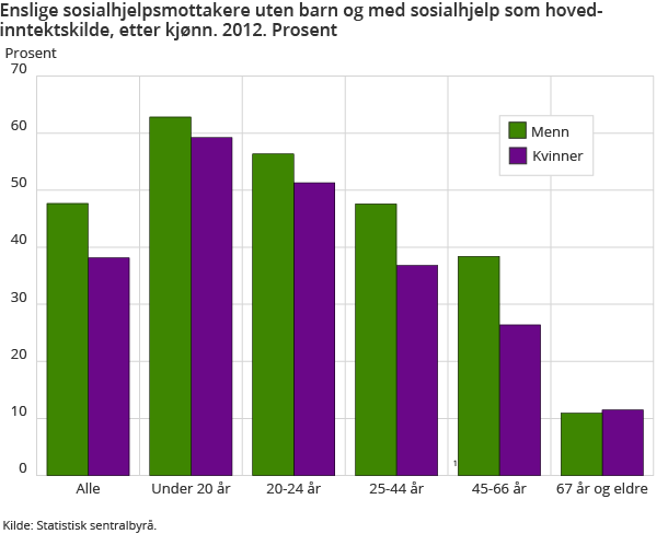 Enslige sosialhjelpsmottakere uten barn og med sosialhjelp som hovedinntektskilde, etter kjønn. 2012. Prosent