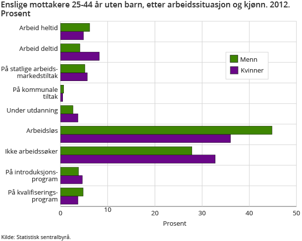 Enslige mottakere 25-44 år uten barn, etter arbeidssituasjon og kjønn. 2012. Prosent Enslige mottakere 25-44 år uten barn, etter arbeidssituasjon og kjønn. 2012. Prosent