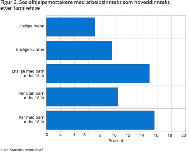 Figur 2. Sosialhjelpsmottakere med arbeidsinntekt som hoveddinntekt, etter familiefase