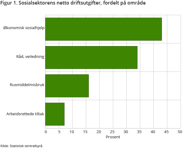 Figur 1. Sosialsektorens netto driftsutgifter, fordelt på område