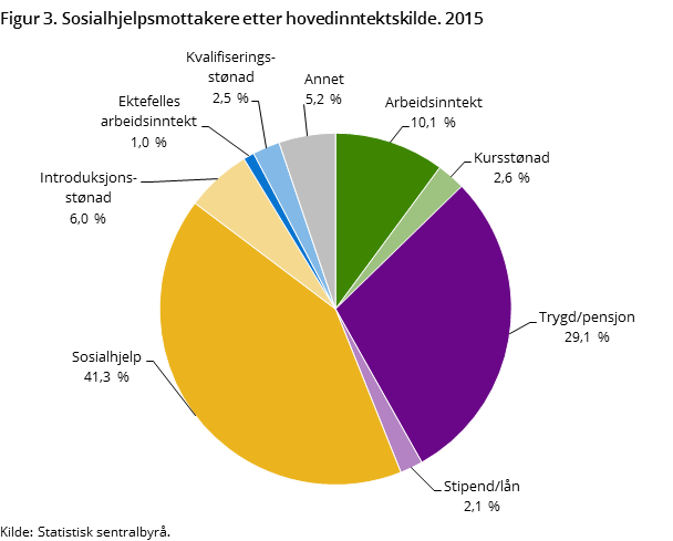 Figur 3. Sosialhjelpsmottakere etter hovedinntektskilde. 2015 Figur 3. Sosialhjelpsmottakere etter hovedinntektskilde. 2015