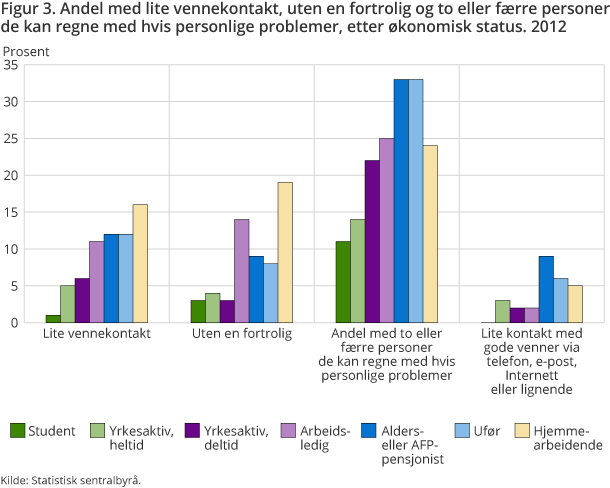 Figur 3. Andel med lite vennekontakt, uten en fortrolig og to eller færre personer de kan regne med hvis personlige problemer, etter økonomisk status. 2012