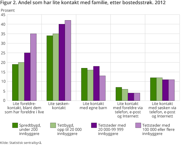 Figur 2. Andel som har lite kontakt med familie, etter bostedsstrøk. 2012