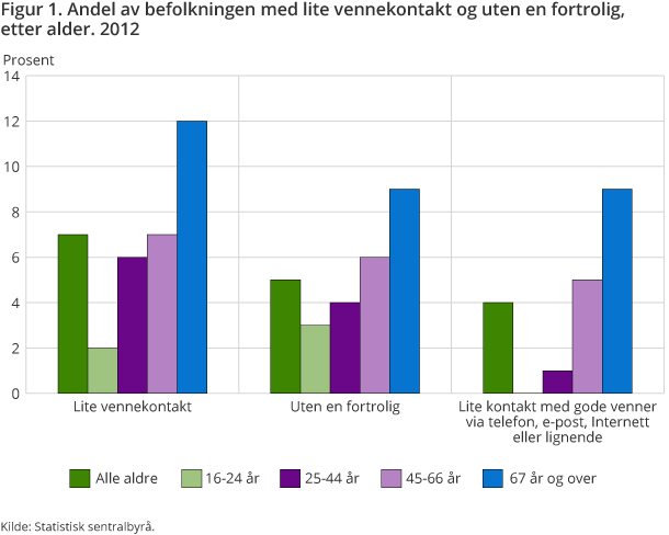 Figur 1. Andel av befolkningen med lite vennekontakt og uten en fortrolig, etter alder. 2012