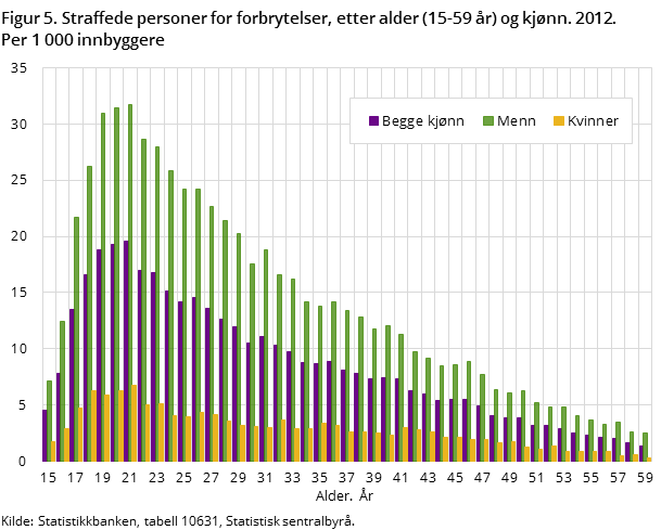 Figur 5. Straffede personer for forbrytelser, etter alder (15-59 år) og kjønn. 2012. Per 1 000 innbyggere