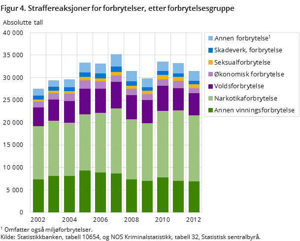 Figur 4. Straffereaksjoner for forbrytelser, etter forbrytelsesgruppe