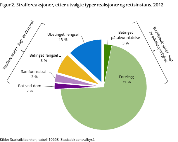 Figur 2. Straffereaksjoner, etter utvalgte typer reaksjoner og rettsinstans. 2012