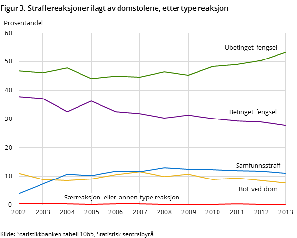 Figur 3. Straffereaksjoner ilagt av domstolene, etter type reaksjon