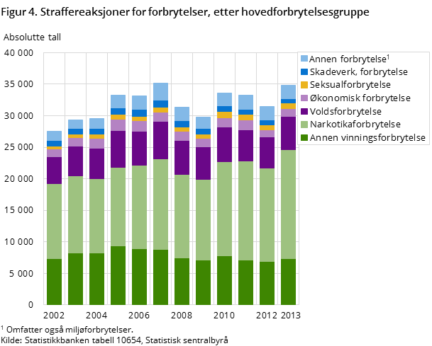 Figur 4. Straffereaksjoner for forbrytelser, etter hovedforbrytelsesgruppe