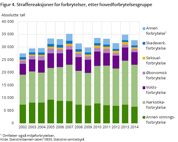 Figur 4. Straffereaksjoner for forbrytelser, etter hovedforbrytelsesgruppe