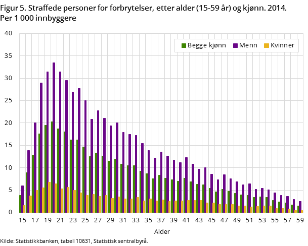 Figur 5. Straffede personer for forbrytelser, etter alder (15-59 år) og kjønn. 2014. Per 1 000 innbyggere