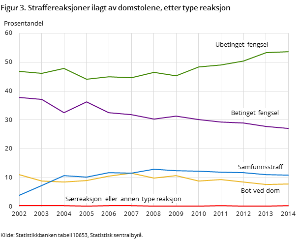 Figur 3. Straffereaksjoner ilagt av domstolene, etter type reaksjon