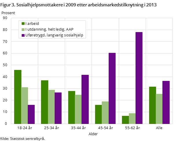 Figur 3. Sosialhjelpsmottakere i 2009 etter arbeidsmarkedstilknytning i 2013