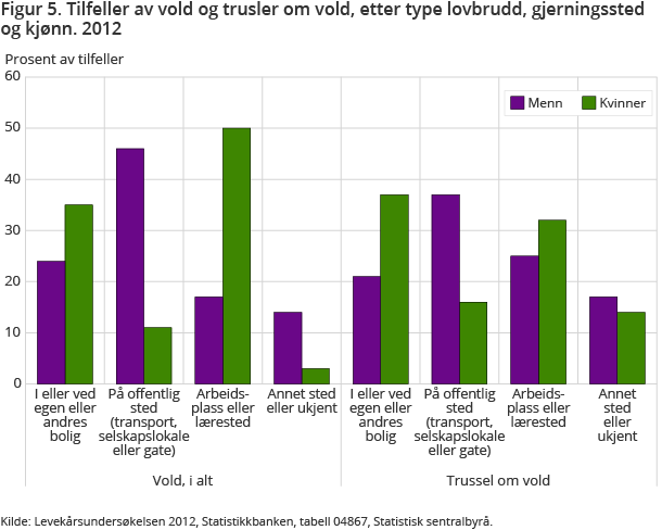 Figur 5. Tilfeller av vold og trusler om vold, etter type lovbrudd, gjerningssted og kjønn. 2012