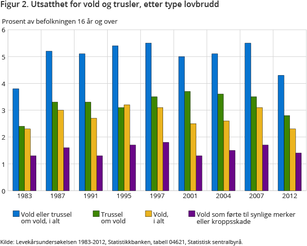 Figur 2. Utsatthet for vold og trusler, etter type lovbruddFigur 2. Utsatthet for vold og trusler, etter type lovbrudd. 1983-2012