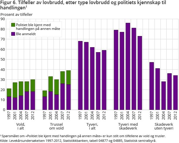 Figur 6. Tilfeller av lovbrudd, etter type lovbrudd og politiets kjennskap til handlingen. 1997-2012