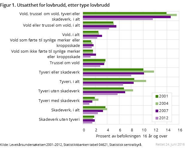 Figur 1. Utsatthet for lovbrudd, etter type lovbrudd. 2001-2012. Prosent av befolkningen 16 år og over