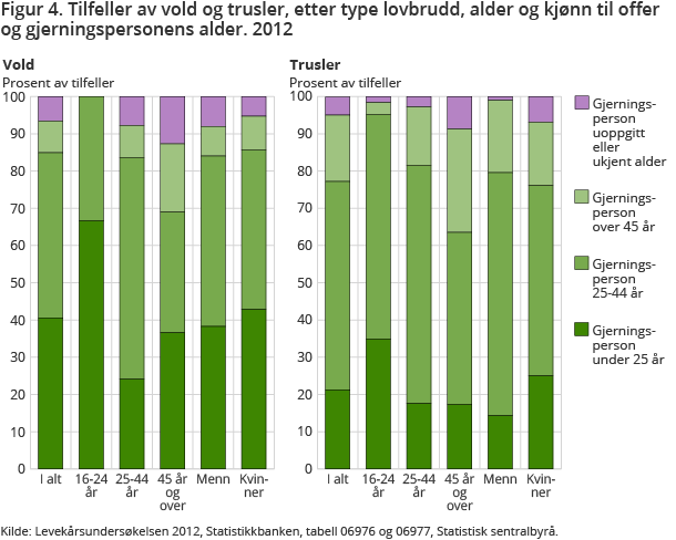 Figur 4. Tilfeller av vold og trusler, etter type lovbrudd, alder og kjønn til offer og gjerningspersonens alder. 2012