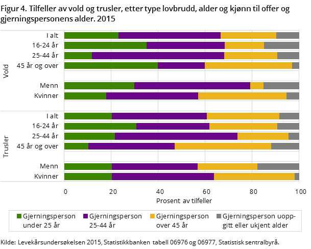 Figur 4. Tilfeller av vold og trusler, etter type lovbrudd, alder og kjønn til offer og gjerningspersonens alder. 2015