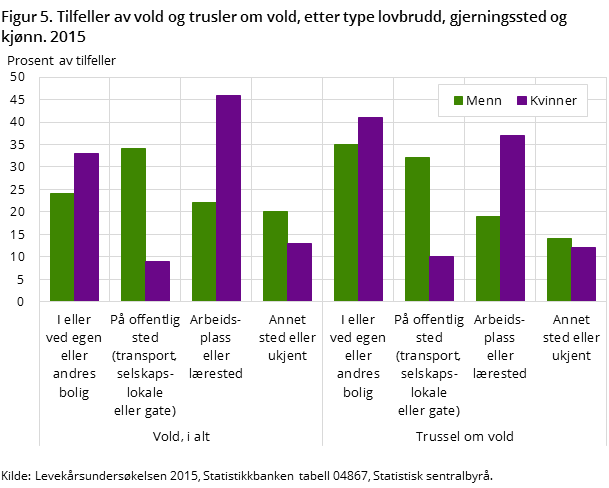 Figur 5. Tilfeller av vold og trusler om vold, etter type lovbrudd, gjerningssted og kjønn. 2015