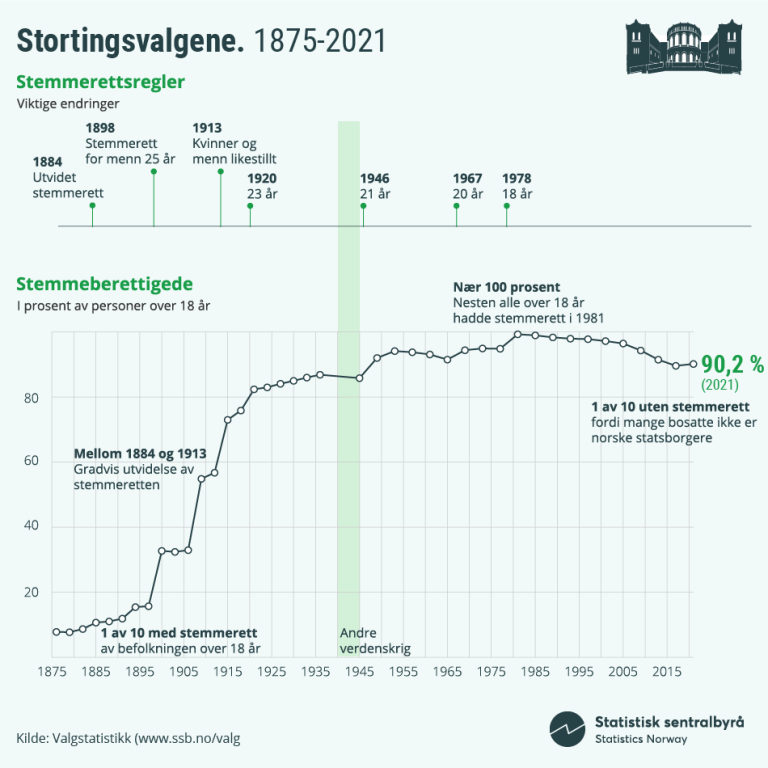 Infografikk som viser valgoppslutning og stemmerettsregler fra 1875 til 2021